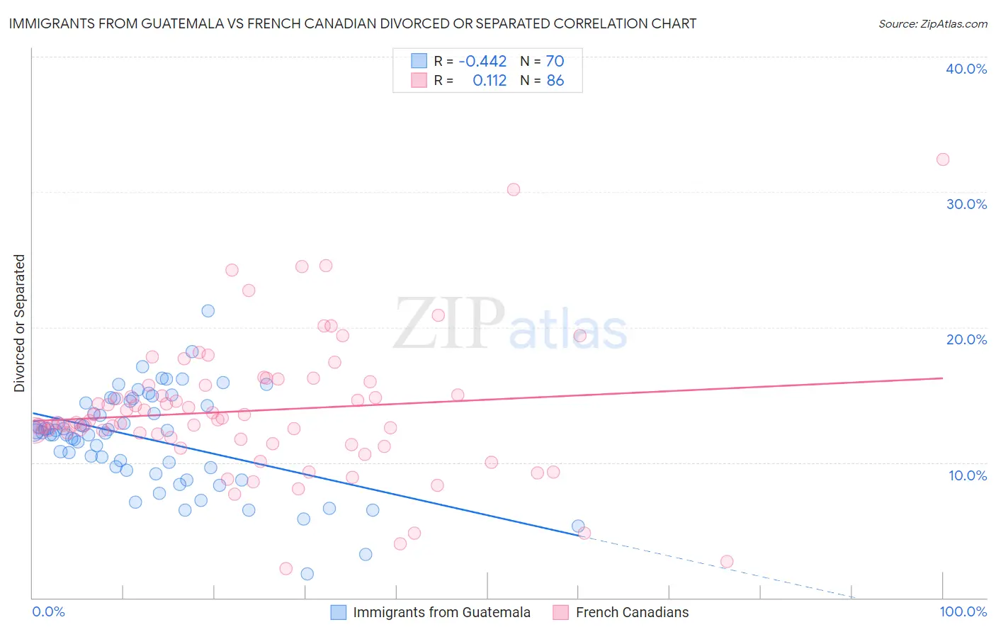 Immigrants from Guatemala vs French Canadian Divorced or Separated