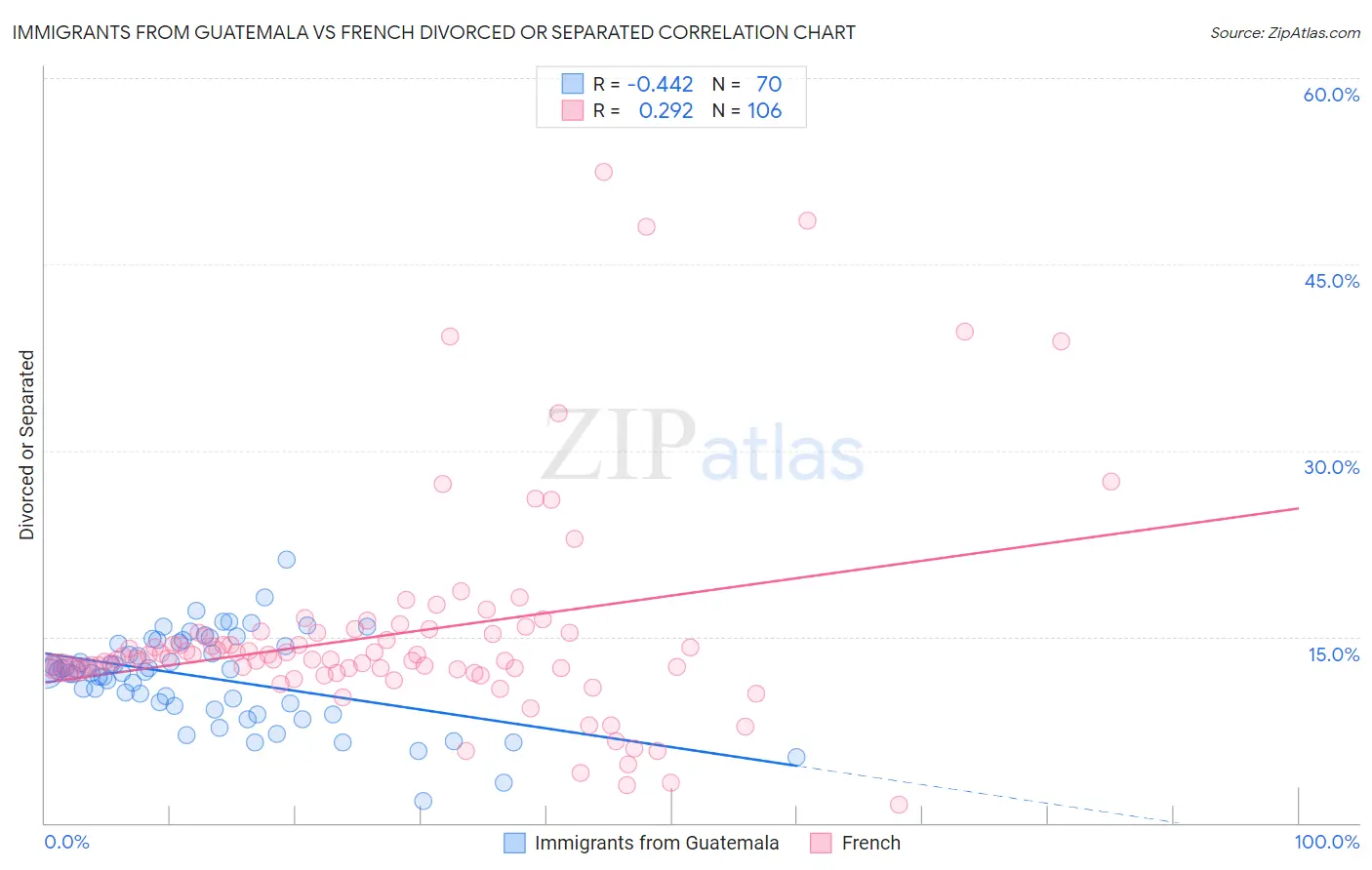 Immigrants from Guatemala vs French Divorced or Separated