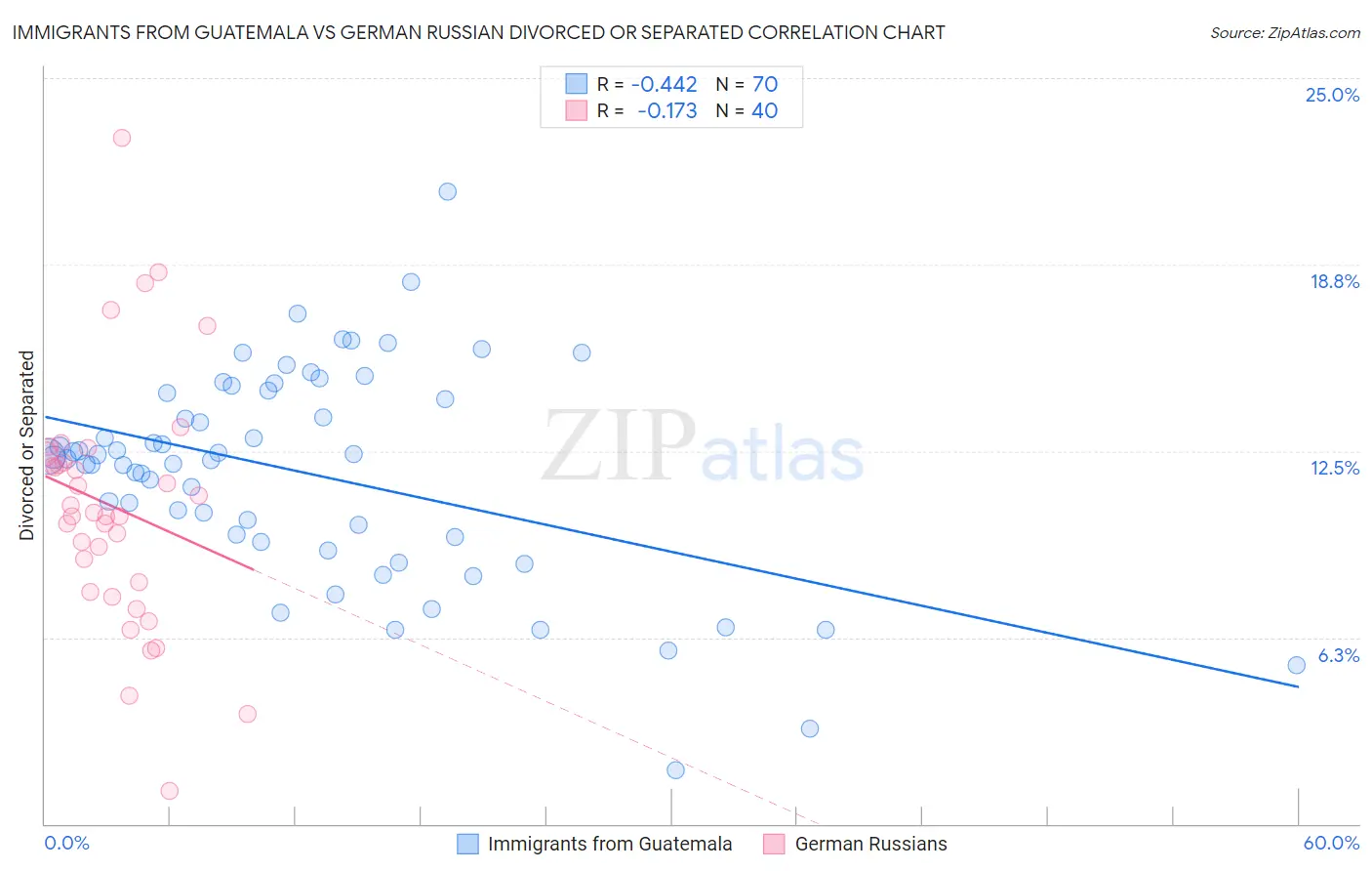 Immigrants from Guatemala vs German Russian Divorced or Separated