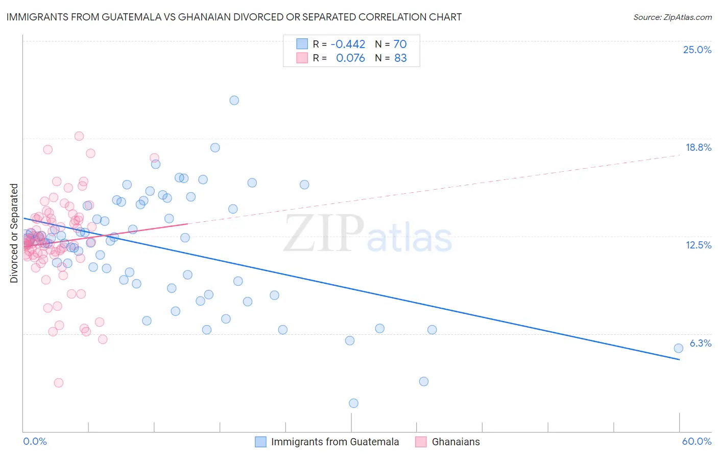 Immigrants from Guatemala vs Ghanaian Divorced or Separated