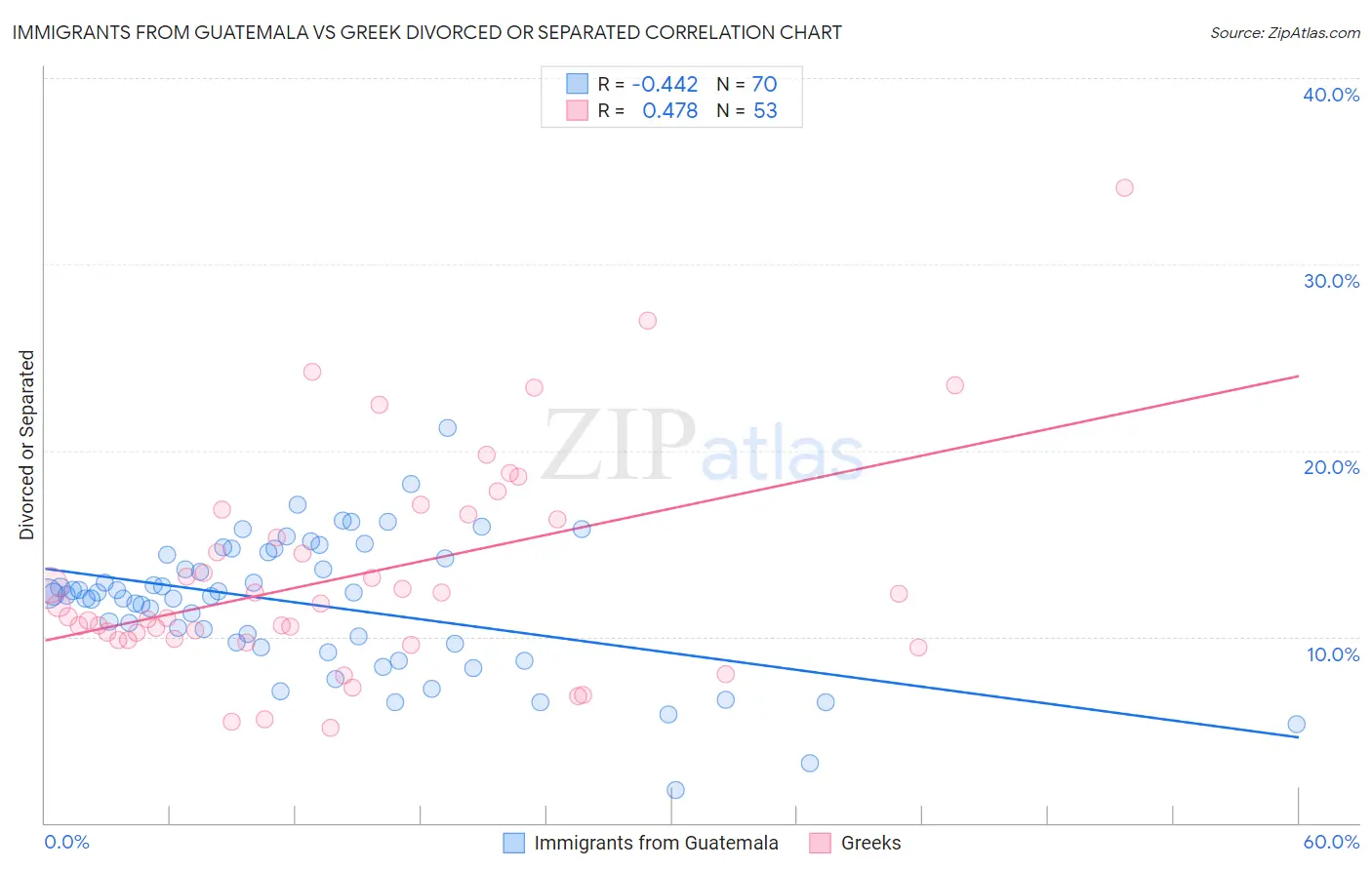 Immigrants from Guatemala vs Greek Divorced or Separated