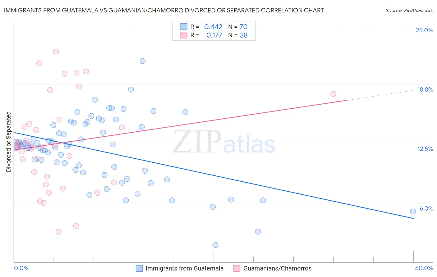Immigrants from Guatemala vs Guamanian/Chamorro Divorced or Separated