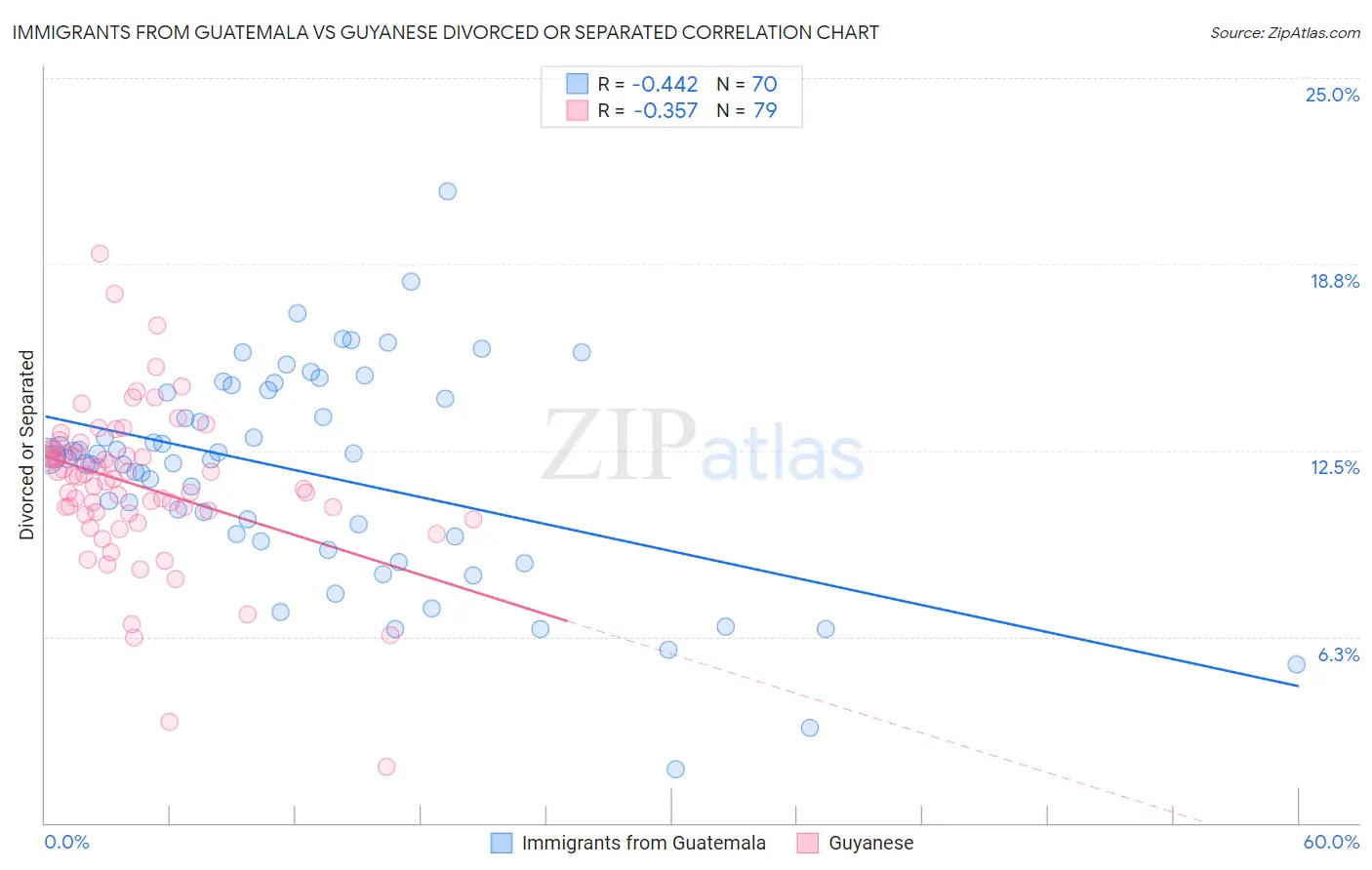 Immigrants from Guatemala vs Guyanese Divorced or Separated