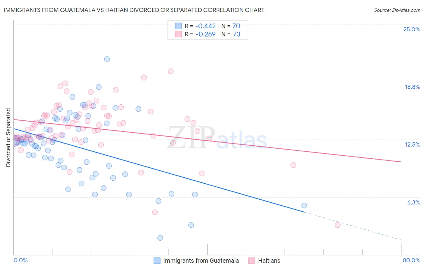 Immigrants from Guatemala vs Haitian Divorced or Separated