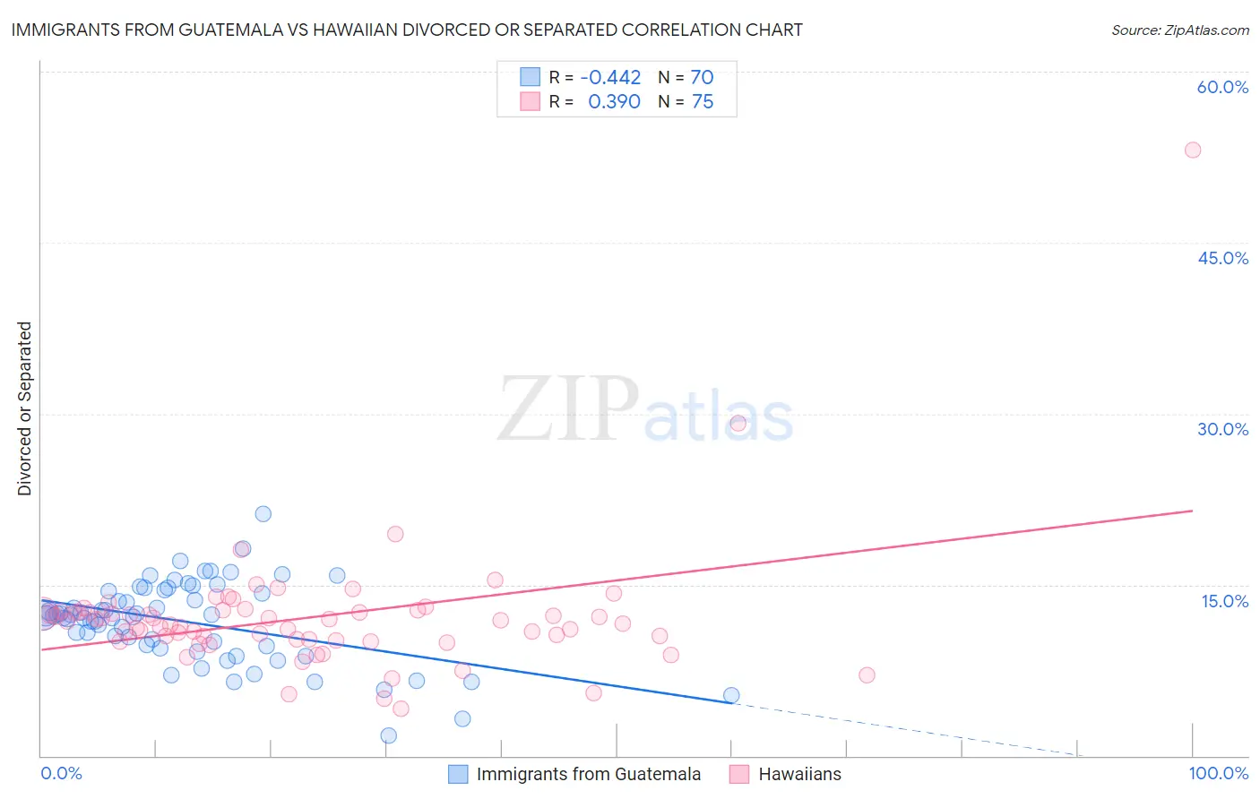 Immigrants from Guatemala vs Hawaiian Divorced or Separated