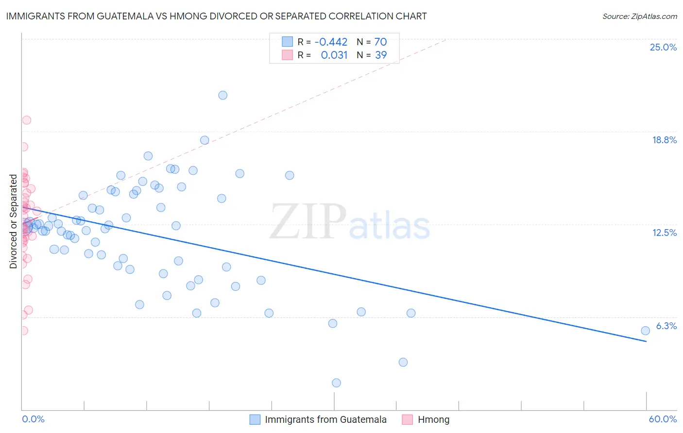 Immigrants from Guatemala vs Hmong Divorced or Separated