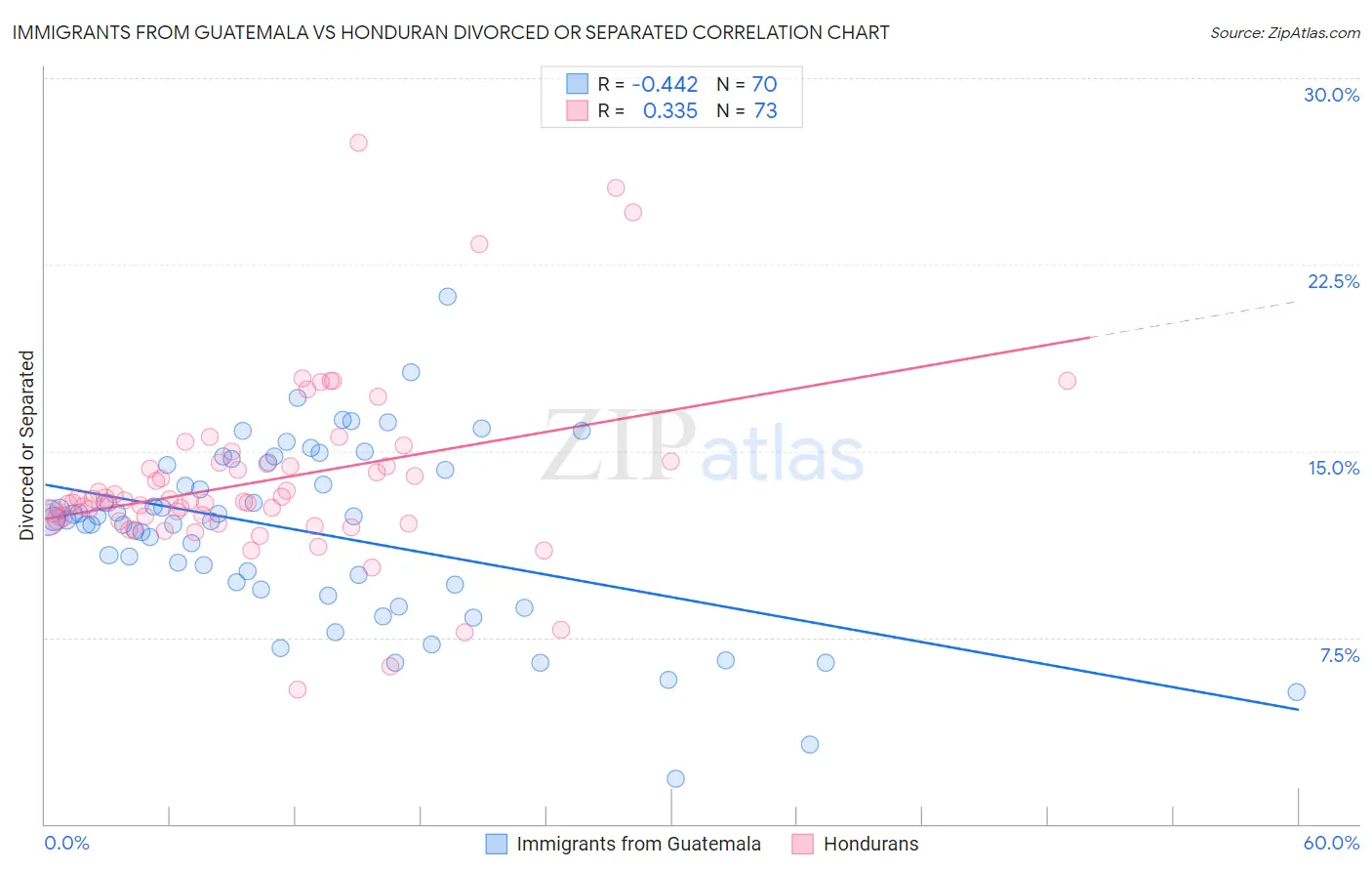 Immigrants from Guatemala vs Honduran Divorced or Separated