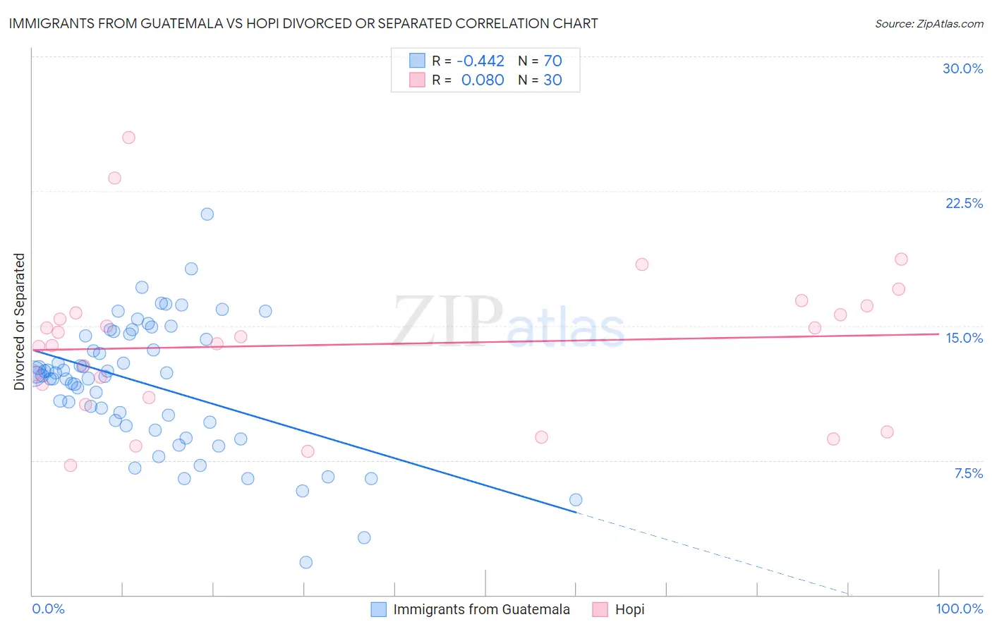 Immigrants from Guatemala vs Hopi Divorced or Separated