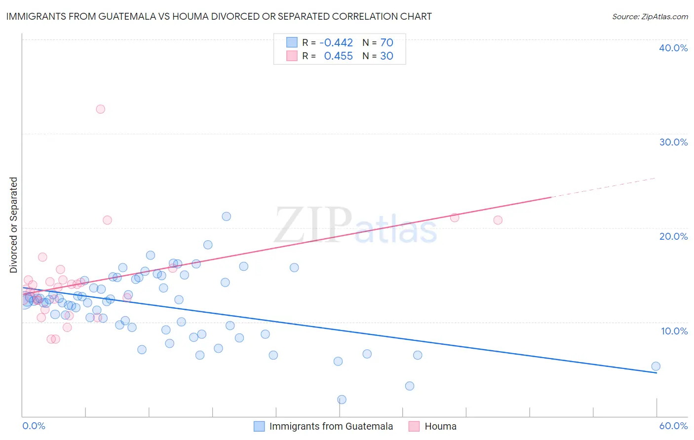 Immigrants from Guatemala vs Houma Divorced or Separated
