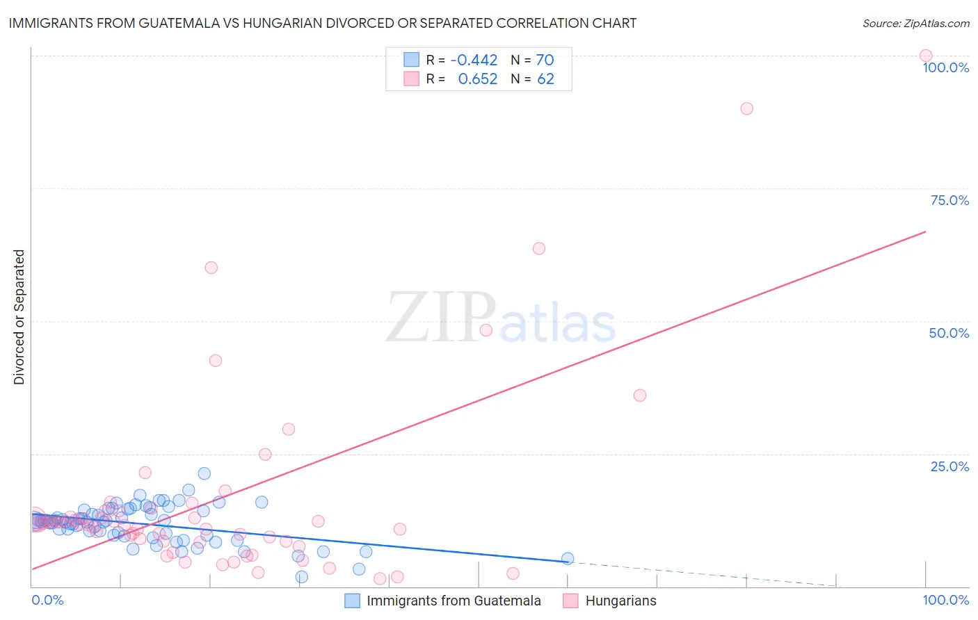 Immigrants from Guatemala vs Hungarian Divorced or Separated