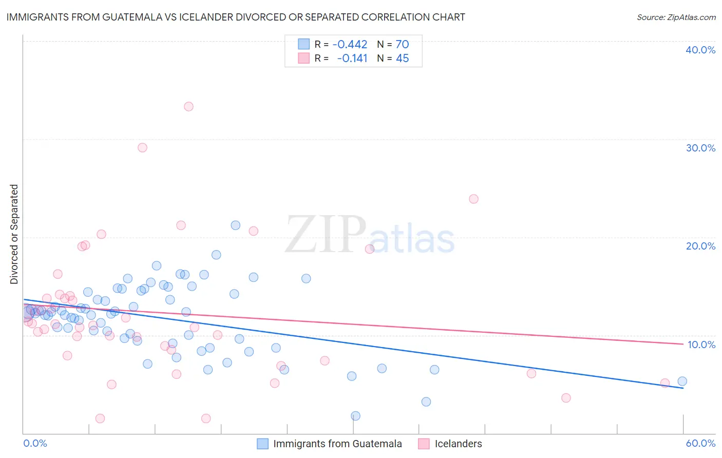 Immigrants from Guatemala vs Icelander Divorced or Separated