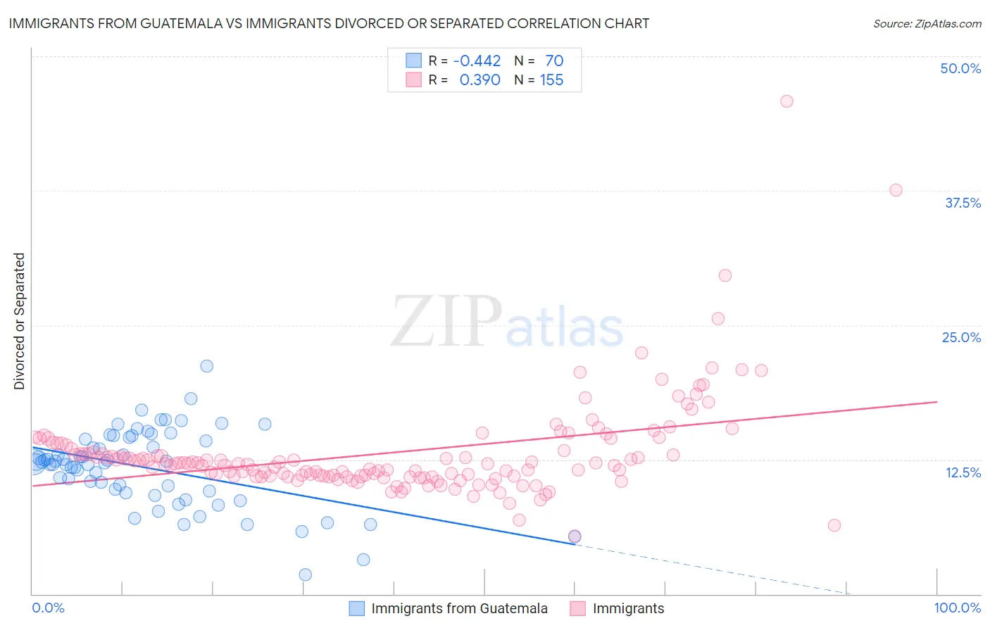Immigrants from Guatemala vs Immigrants Divorced or Separated