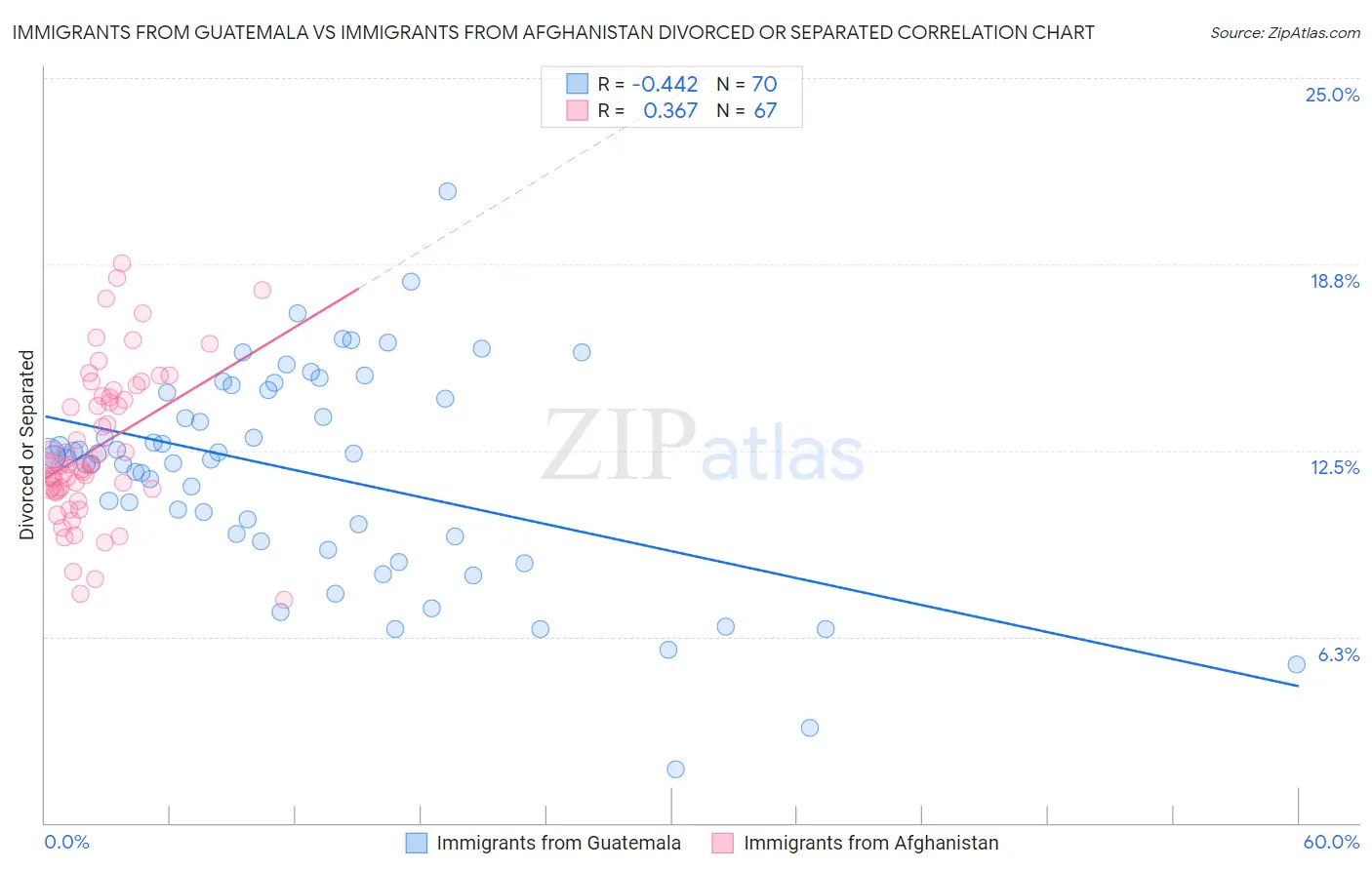 Immigrants from Guatemala vs Immigrants from Afghanistan Divorced or Separated