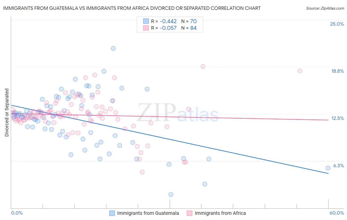 Immigrants from Guatemala vs Immigrants from Africa Divorced or Separated