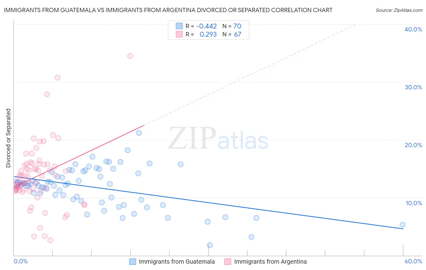 Immigrants from Guatemala vs Immigrants from Argentina Divorced or Separated