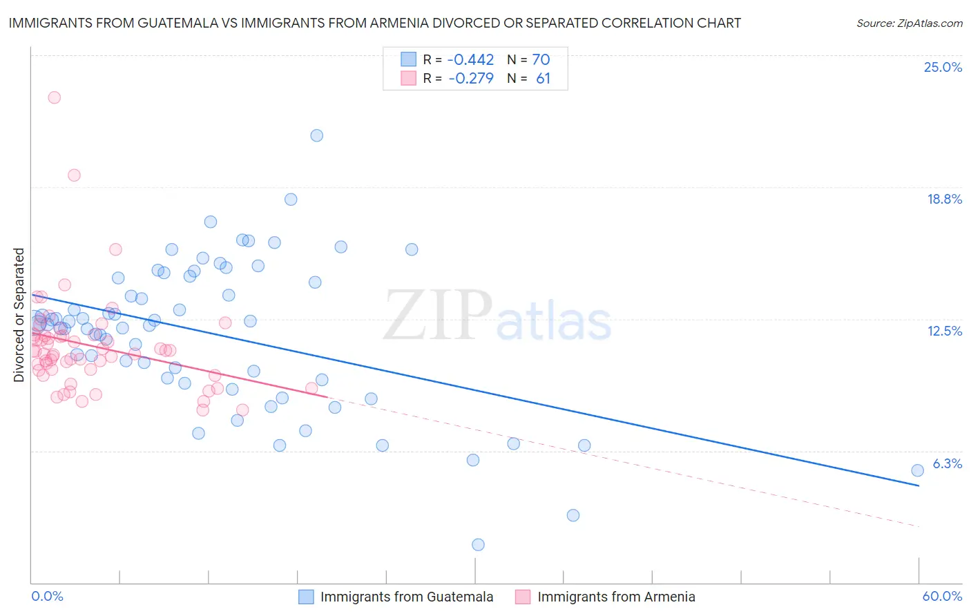 Immigrants from Guatemala vs Immigrants from Armenia Divorced or Separated
