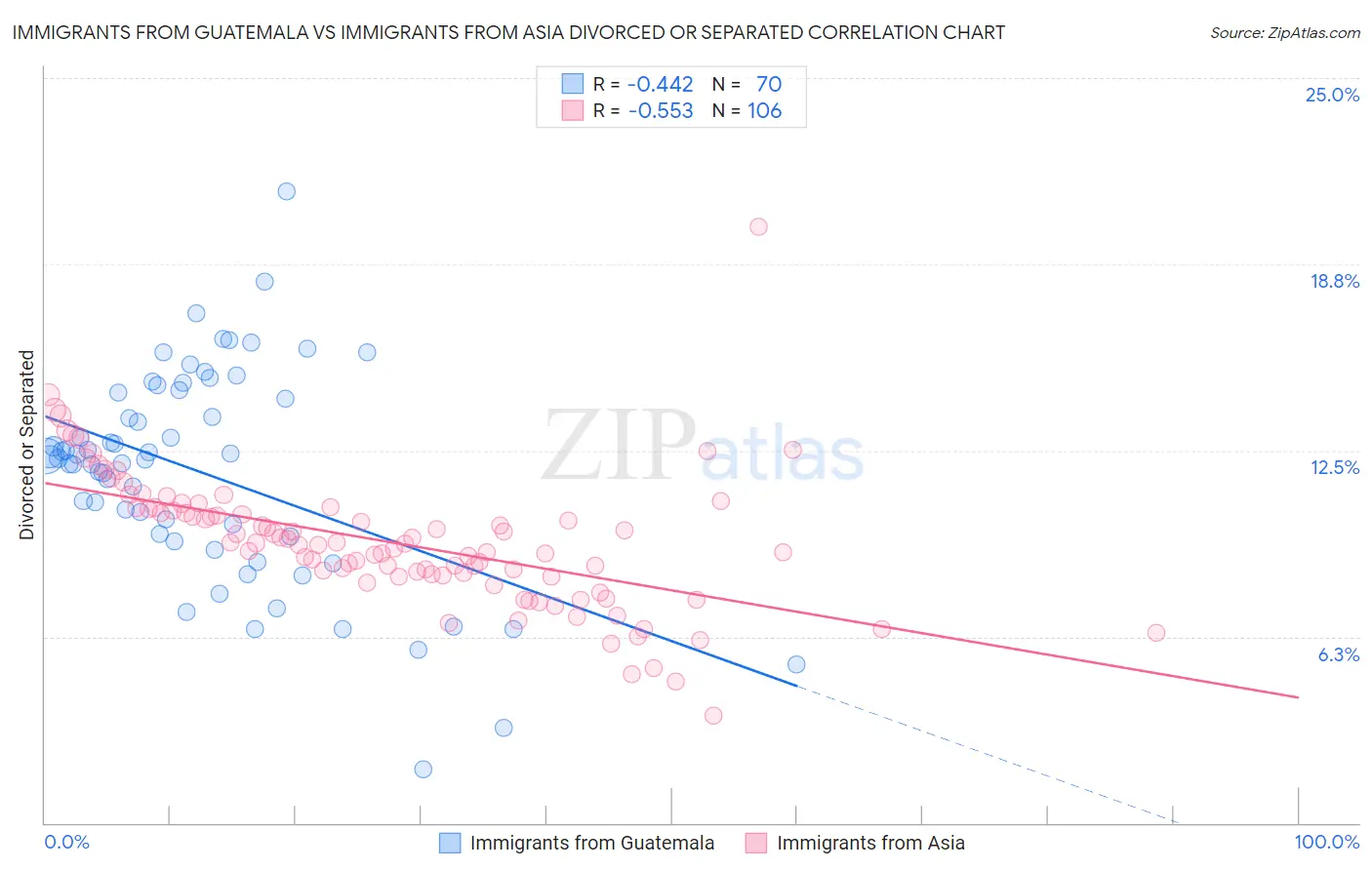 Immigrants from Guatemala vs Immigrants from Asia Divorced or Separated