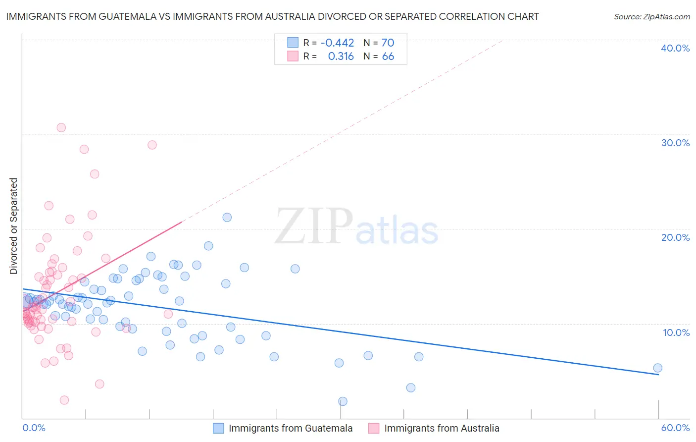 Immigrants from Guatemala vs Immigrants from Australia Divorced or Separated