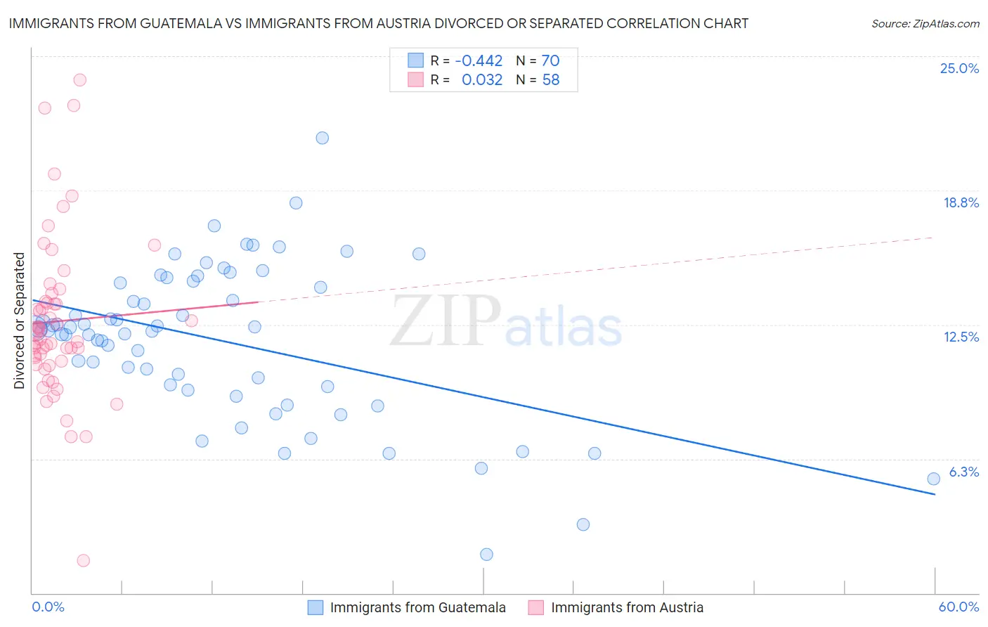 Immigrants from Guatemala vs Immigrants from Austria Divorced or Separated