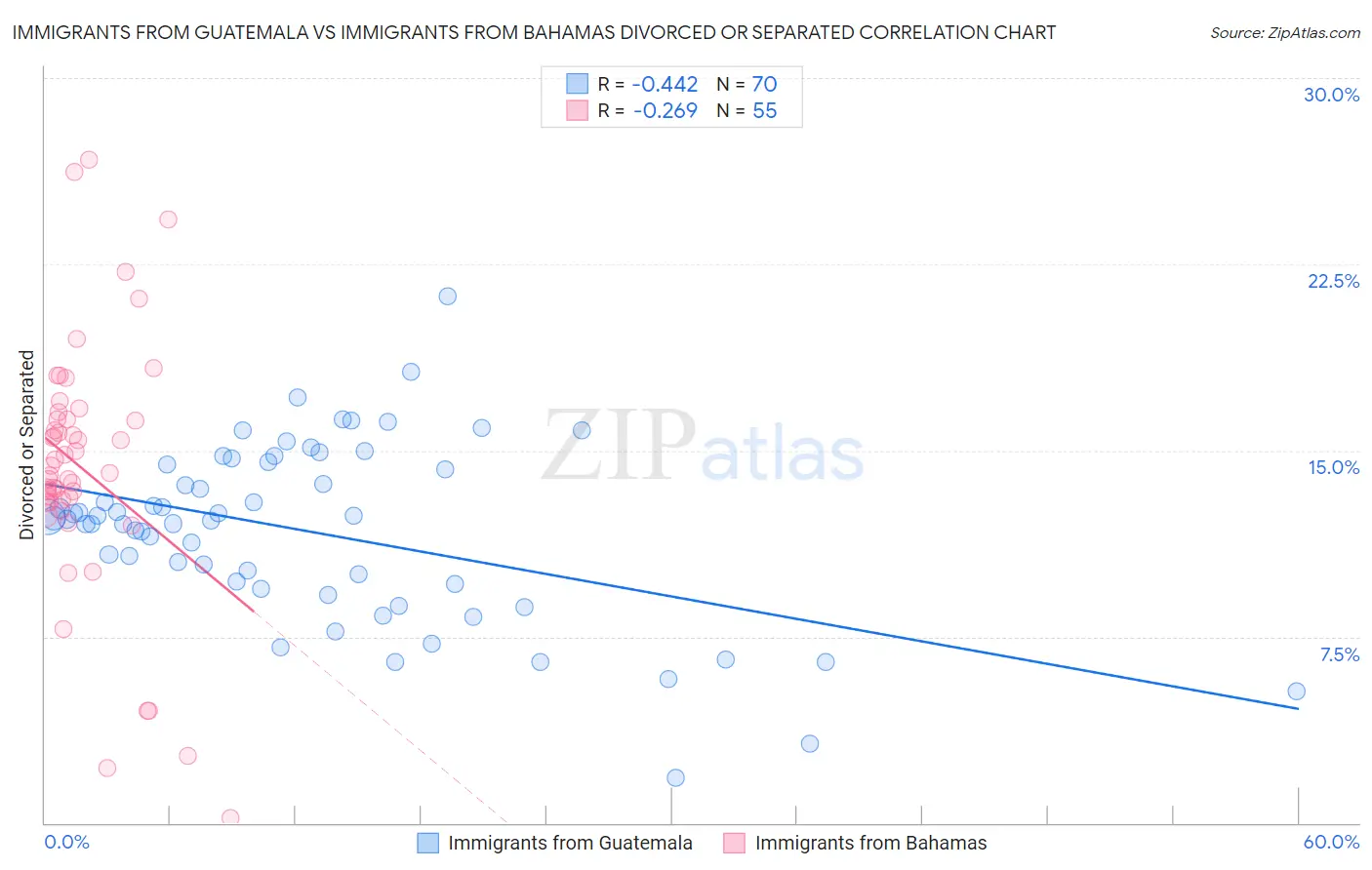 Immigrants from Guatemala vs Immigrants from Bahamas Divorced or Separated