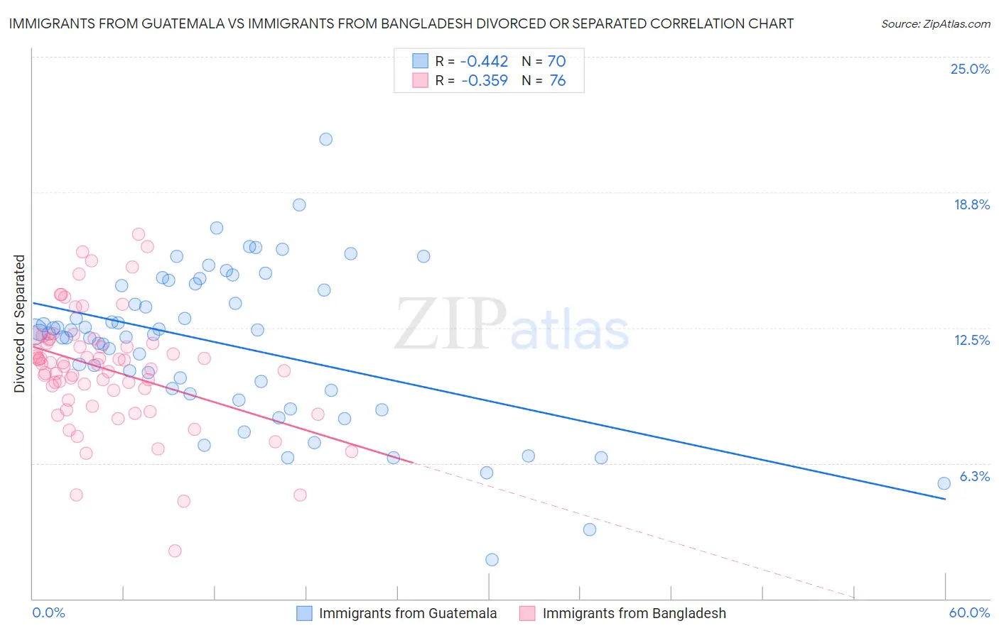 Immigrants from Guatemala vs Immigrants from Bangladesh Divorced or Separated