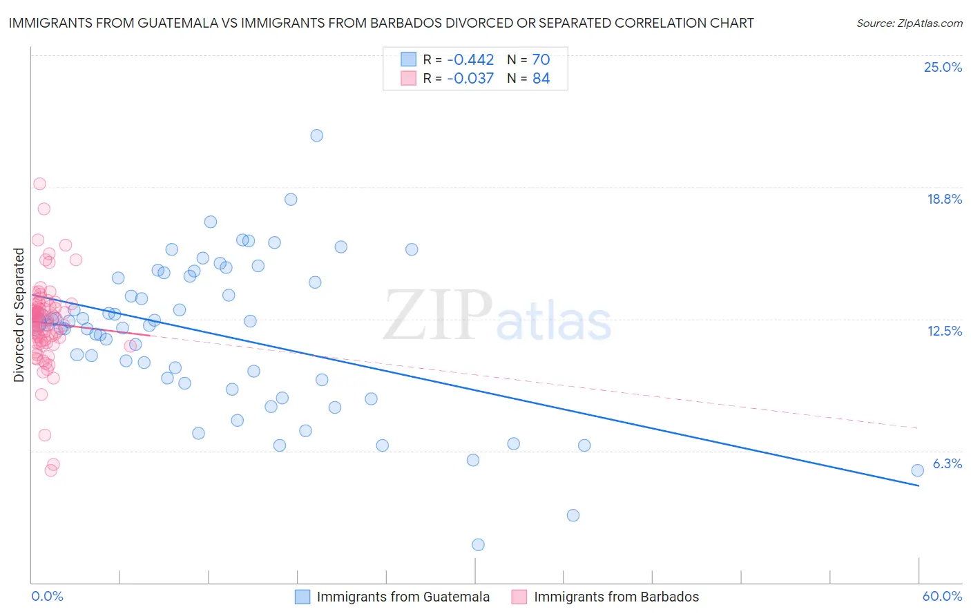 Immigrants from Guatemala vs Immigrants from Barbados Divorced or Separated