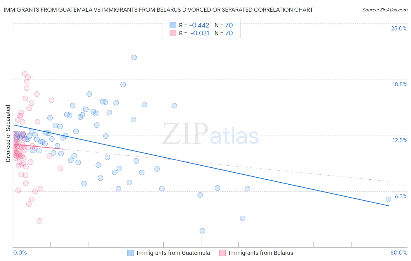 Immigrants from Guatemala vs Immigrants from Belarus Divorced or Separated