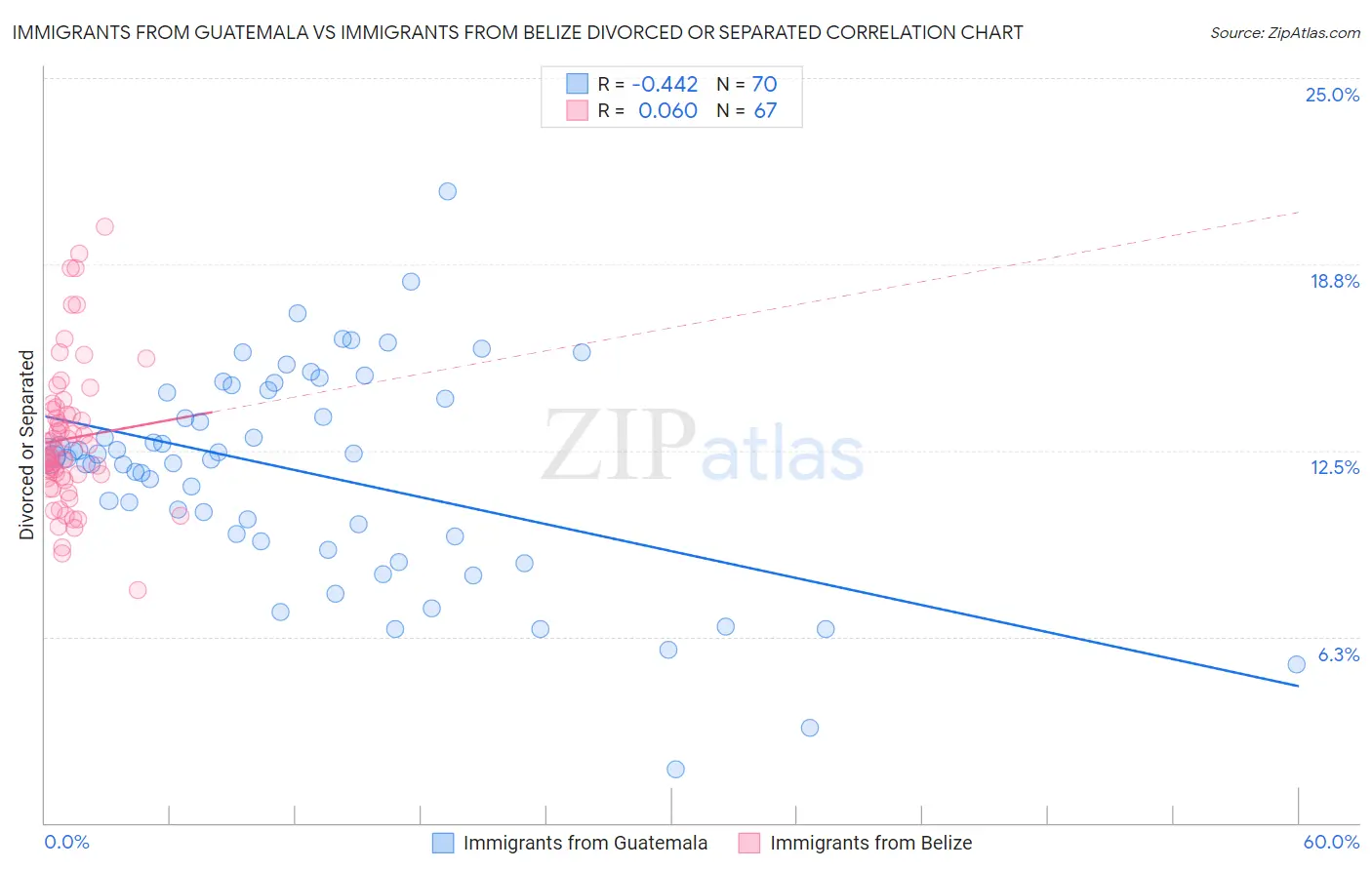 Immigrants from Guatemala vs Immigrants from Belize Divorced or Separated