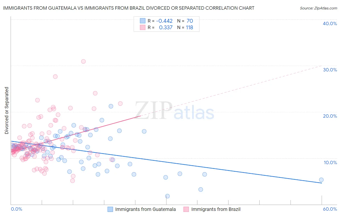 Immigrants from Guatemala vs Immigrants from Brazil Divorced or Separated