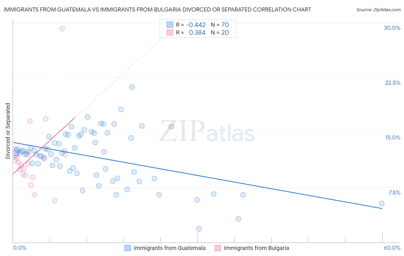 Immigrants from Guatemala vs Immigrants from Bulgaria Divorced or Separated