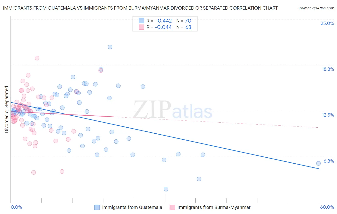 Immigrants from Guatemala vs Immigrants from Burma/Myanmar Divorced or Separated