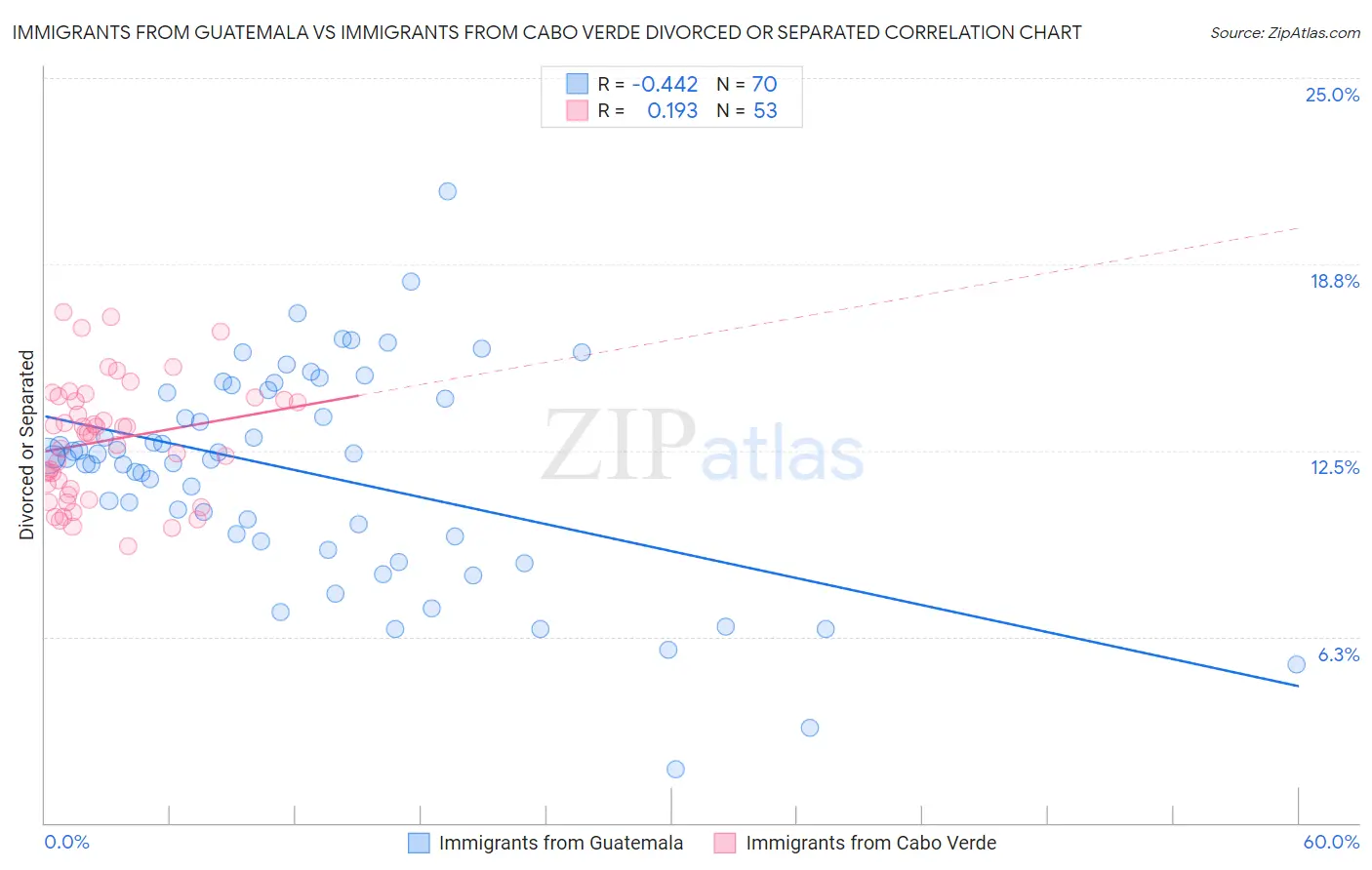 Immigrants from Guatemala vs Immigrants from Cabo Verde Divorced or Separated