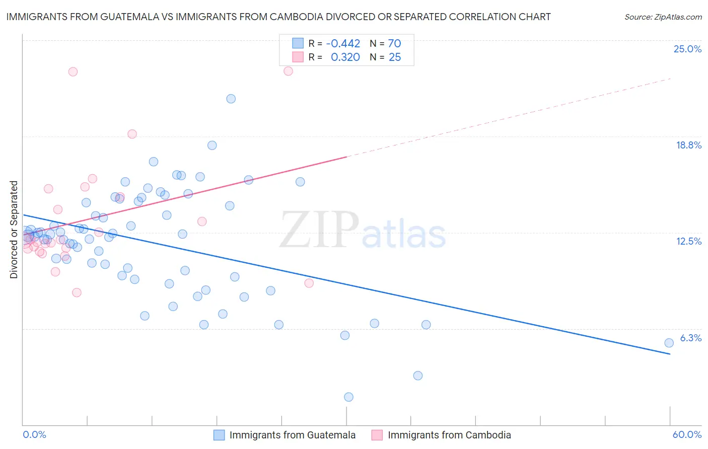 Immigrants from Guatemala vs Immigrants from Cambodia Divorced or Separated