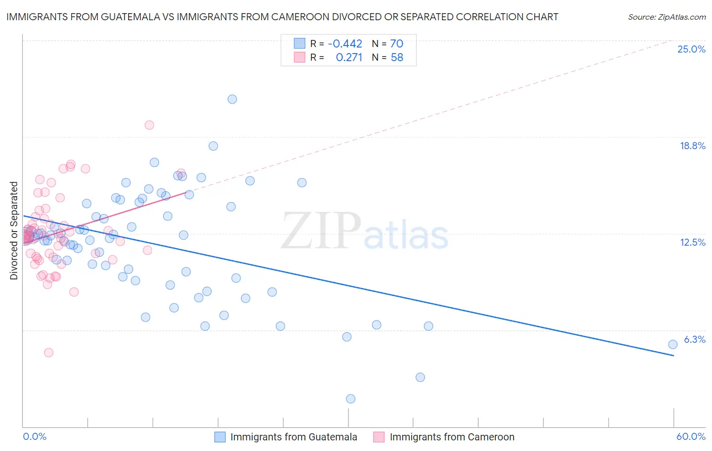 Immigrants from Guatemala vs Immigrants from Cameroon Divorced or Separated