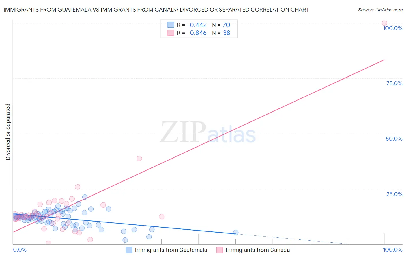 Immigrants from Guatemala vs Immigrants from Canada Divorced or Separated