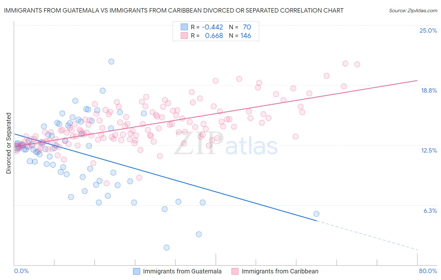 Immigrants from Guatemala vs Immigrants from Caribbean Divorced or Separated