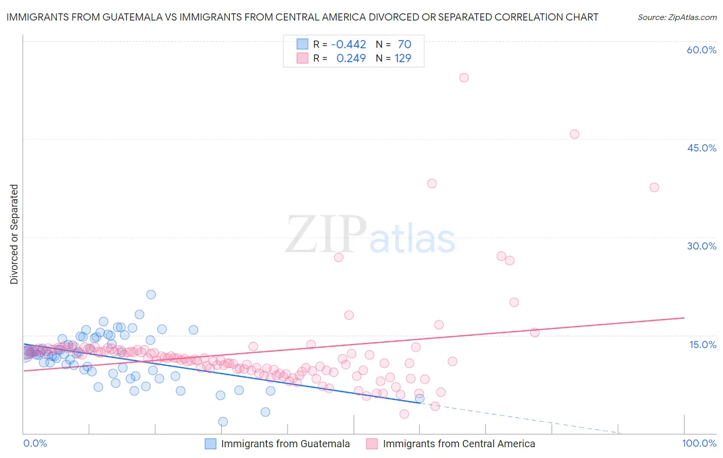 Immigrants from Guatemala vs Immigrants from Central America Divorced or Separated