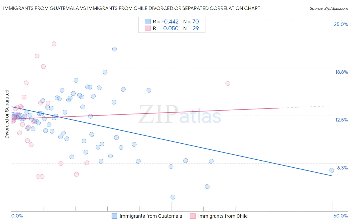 Immigrants from Guatemala vs Immigrants from Chile Divorced or Separated