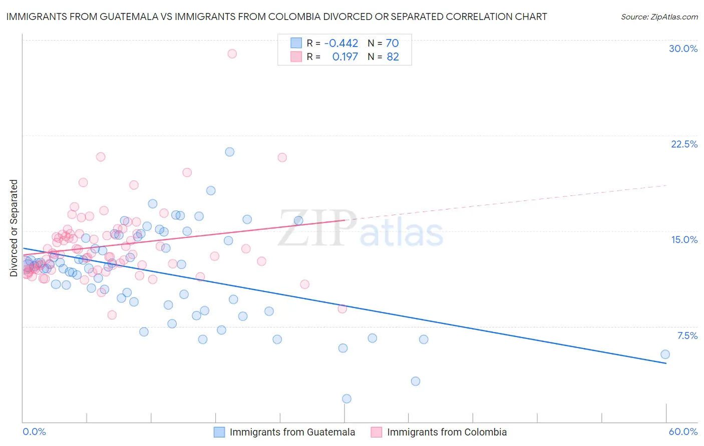 Immigrants from Guatemala vs Immigrants from Colombia Divorced or Separated