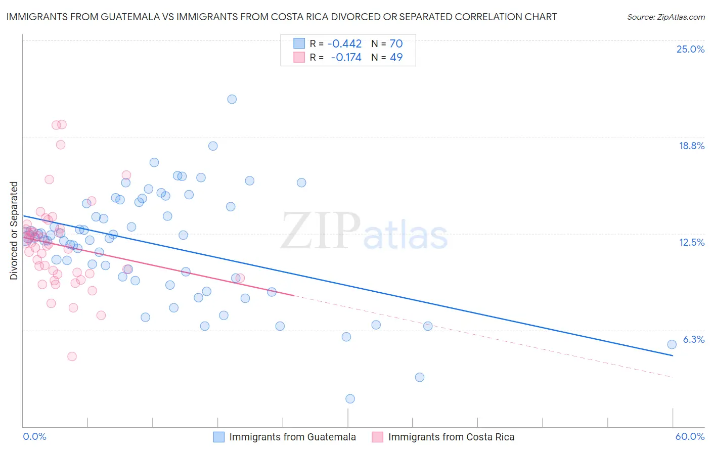 Immigrants from Guatemala vs Immigrants from Costa Rica Divorced or Separated