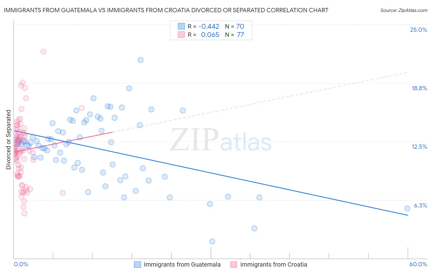 Immigrants from Guatemala vs Immigrants from Croatia Divorced or Separated