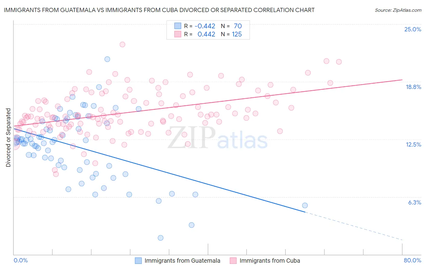 Immigrants from Guatemala vs Immigrants from Cuba Divorced or Separated
