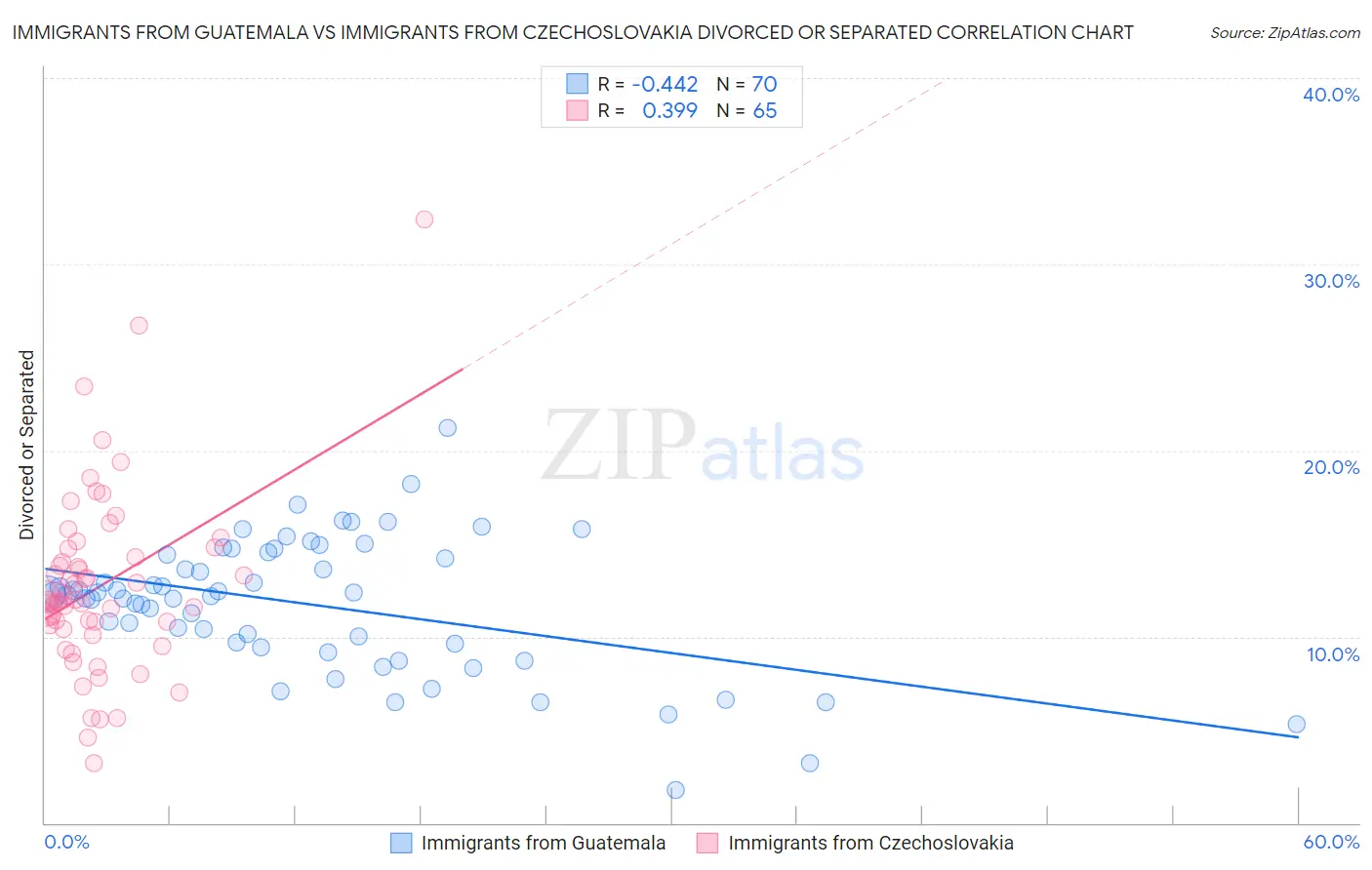 Immigrants from Guatemala vs Immigrants from Czechoslovakia Divorced or Separated