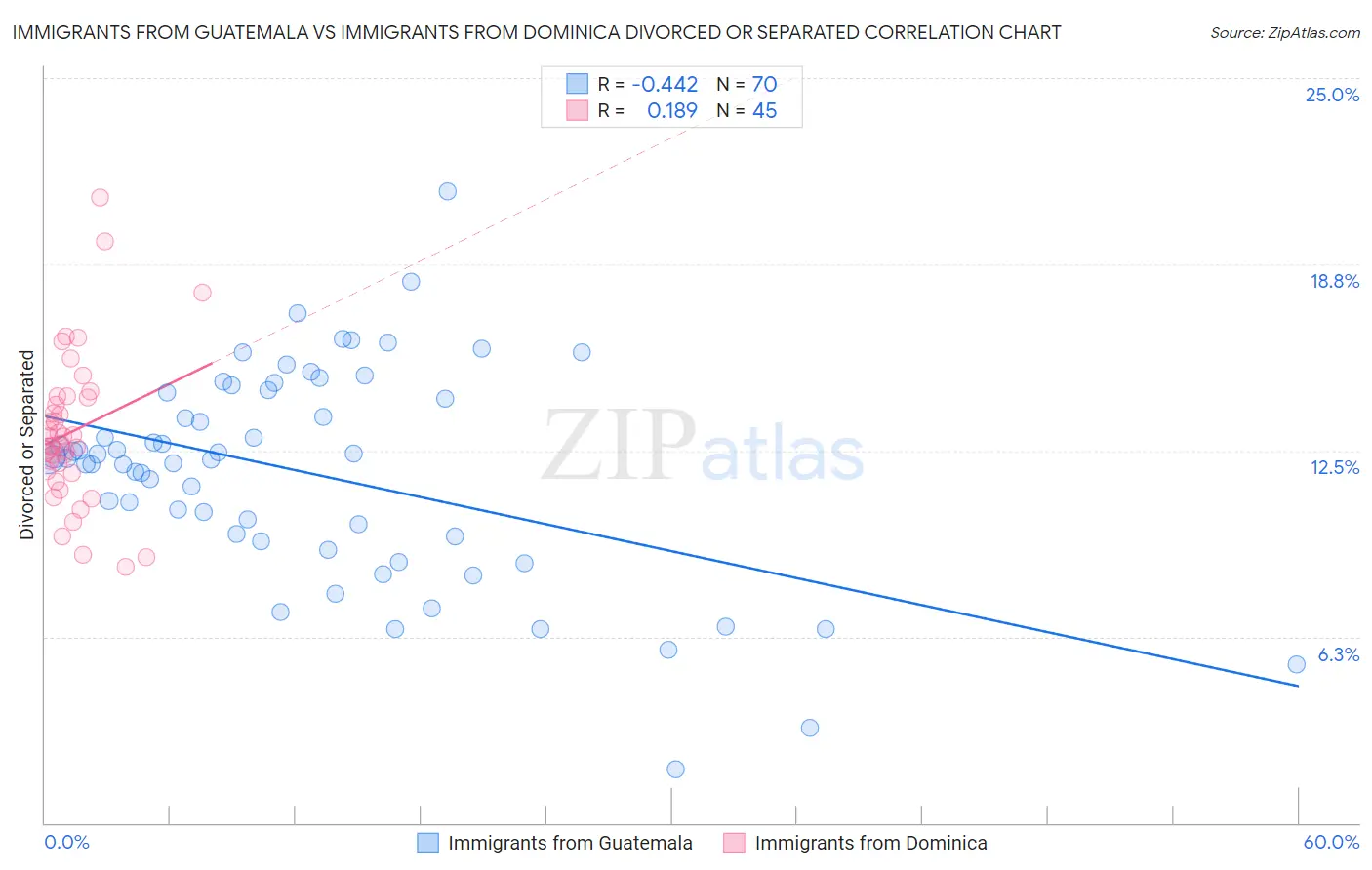 Immigrants from Guatemala vs Immigrants from Dominica Divorced or Separated