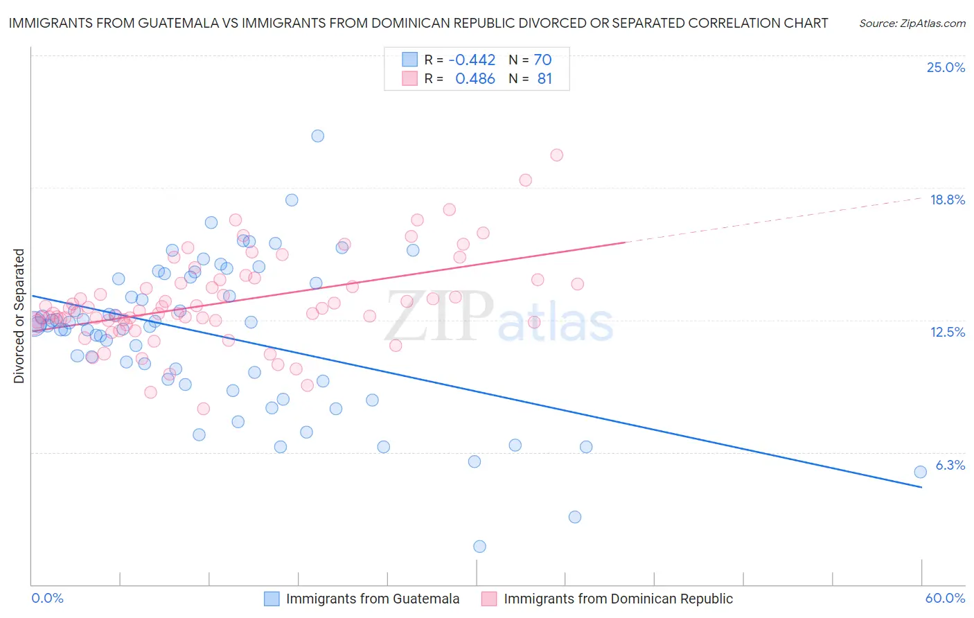 Immigrants from Guatemala vs Immigrants from Dominican Republic Divorced or Separated