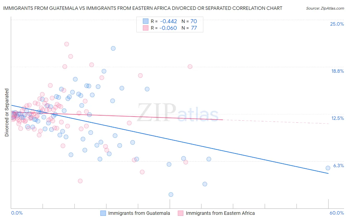 Immigrants from Guatemala vs Immigrants from Eastern Africa Divorced or Separated