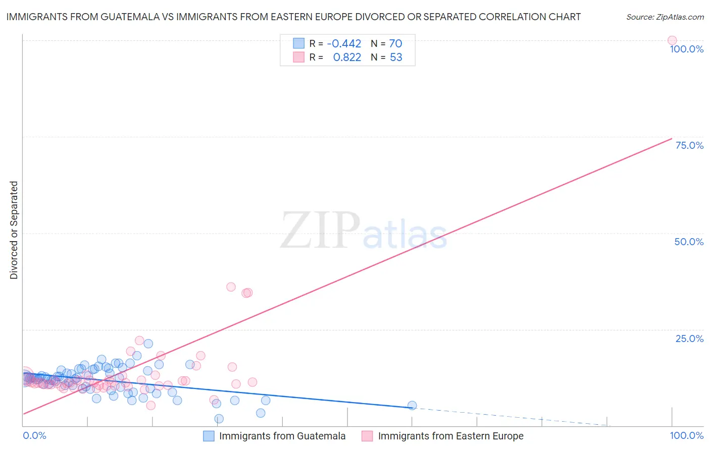 Immigrants from Guatemala vs Immigrants from Eastern Europe Divorced or Separated