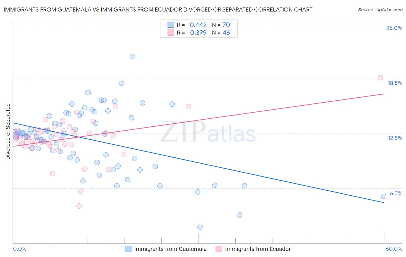 Immigrants from Guatemala vs Immigrants from Ecuador Divorced or Separated