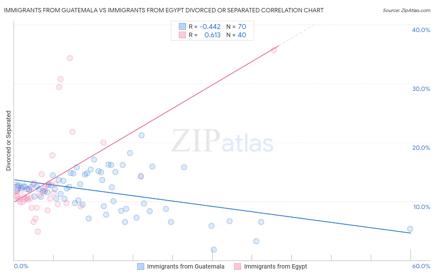 Immigrants from Guatemala vs Immigrants from Egypt Divorced or Separated