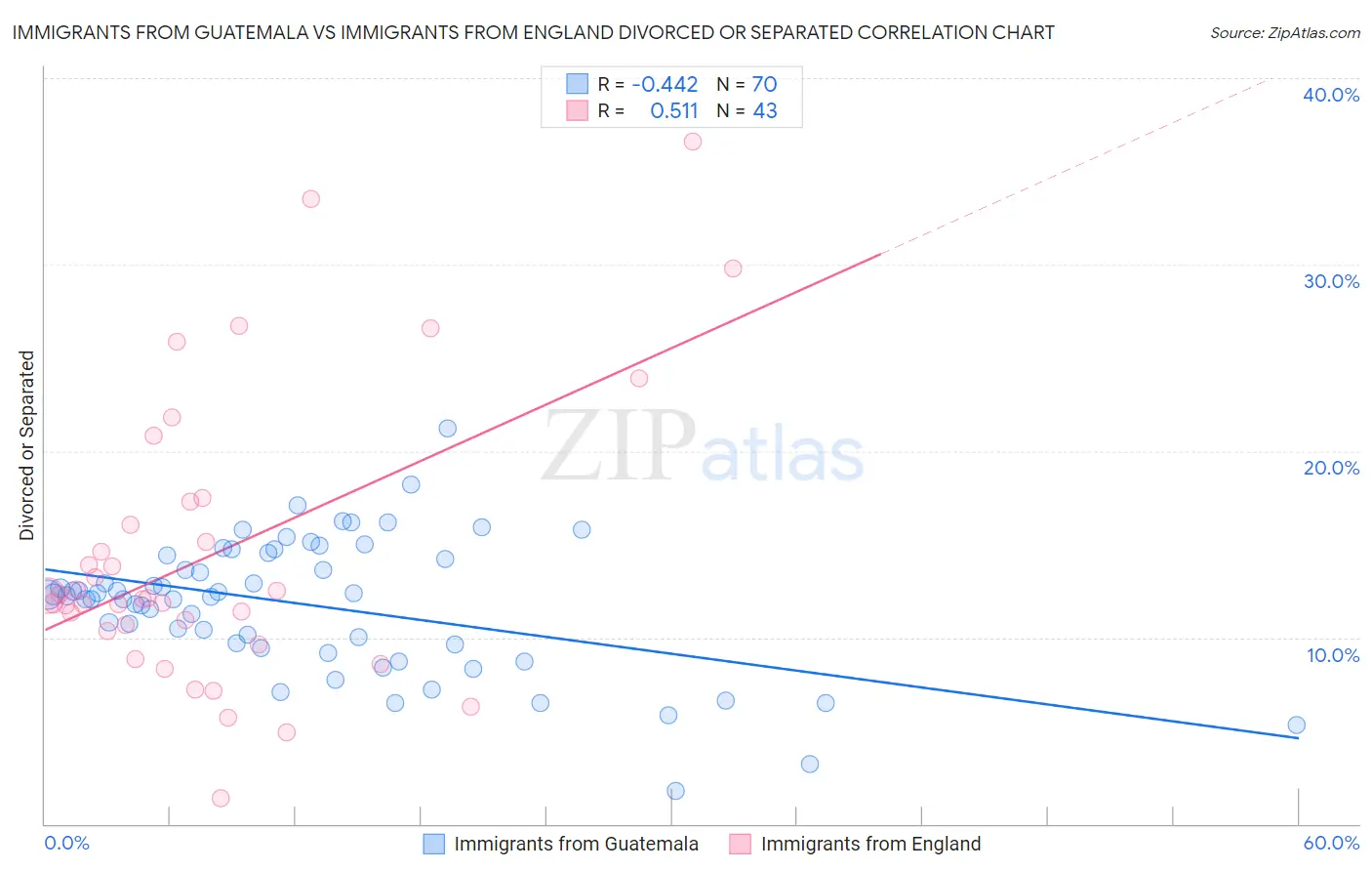 Immigrants from Guatemala vs Immigrants from England Divorced or Separated